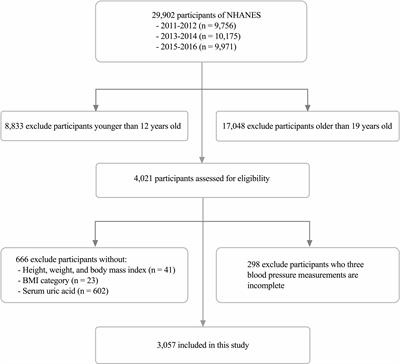 Relationship between serum uric acid and estimated glomerular filtration rate in adolescents aged 12-19 years with different body mass indices: a cross-sectional study